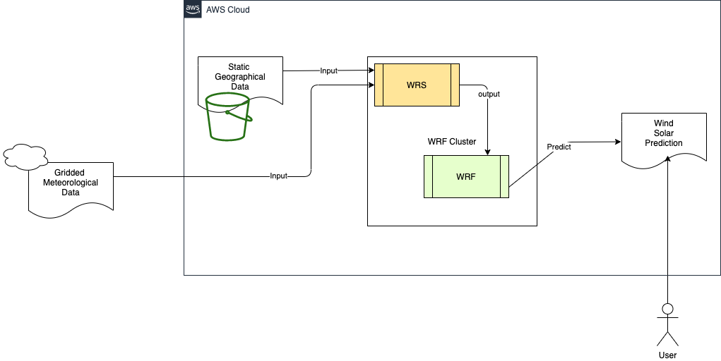 System Context Diagram